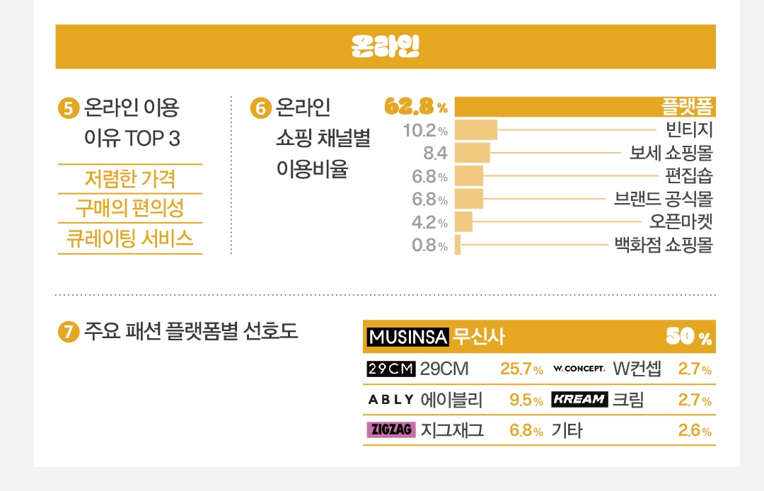 [Z세대 온라인 앙케트 ❶] Z세대는 어디서, 어떤 옷을 살까? 2474-Image